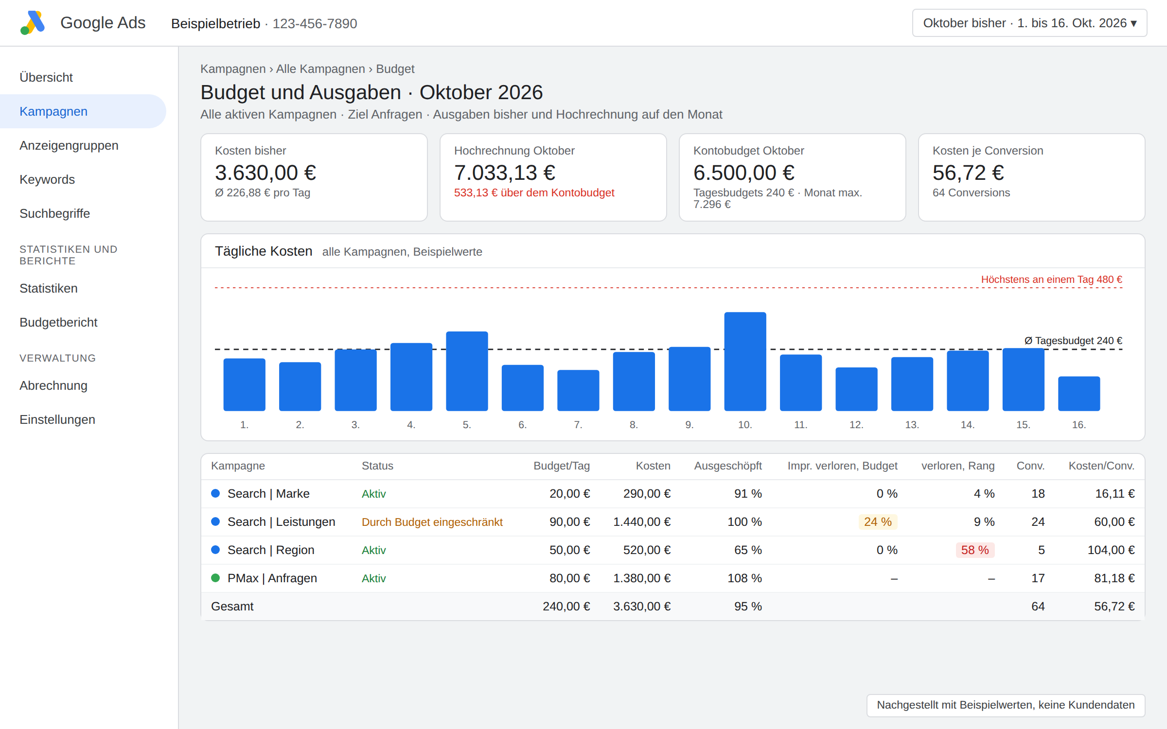 Nachgestellte Budgetübersicht in Google Ads mit Kosten bisher, Hochrechnung auf den Monat über dem Kontobudget, täglichen Kosten und verlorenen Impressionen je Kampagne