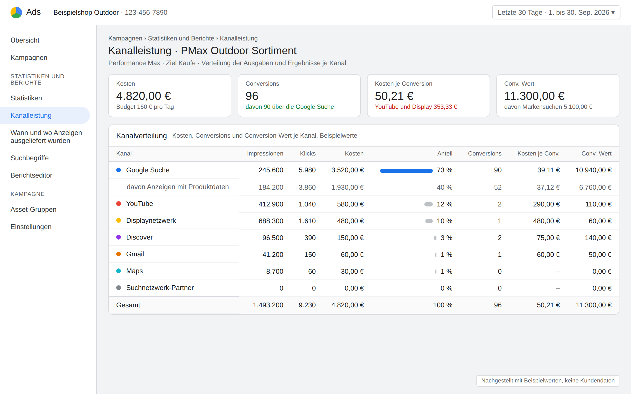 Nachgestellter Bericht zur Kanalleistung einer Performance-Max-Kampagne mit Kosten und Conversions je Kanal, Google Suche, YouTube, Displaynetzwerk, Discover, Gmail und Maps
